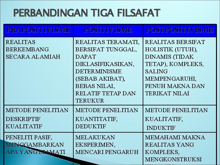 PERBANDINGAN TIGA FILSAFAT PRAPOSITIVISME POSTPOSITIVISME REALITAS BERKEMBANG SECARA ALAMIAH REALITAS TERAMATI, BERSIFAT TUNGGAL, DAPAT