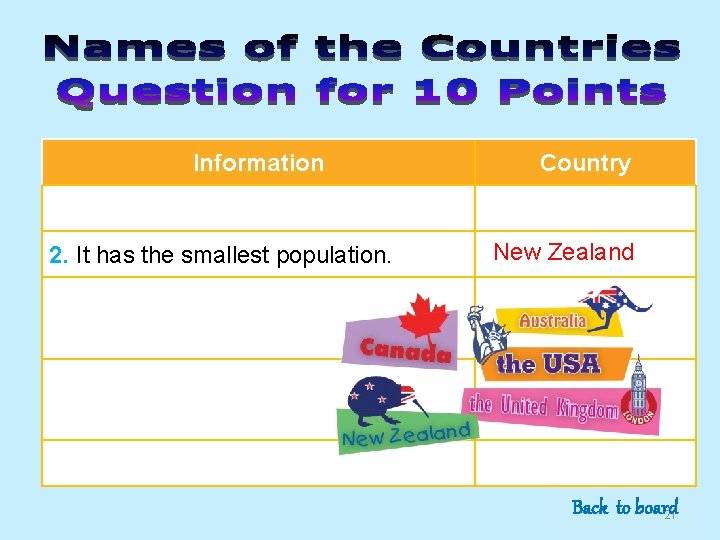 Information 2. It has the smallest population. Country New Zealand Back to board 21