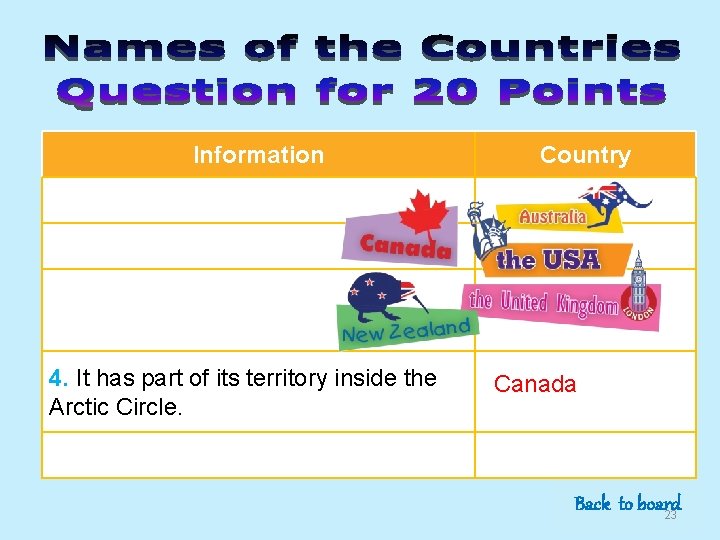 Information 4. It has part of its territory inside the Arctic Circle. Country Canada