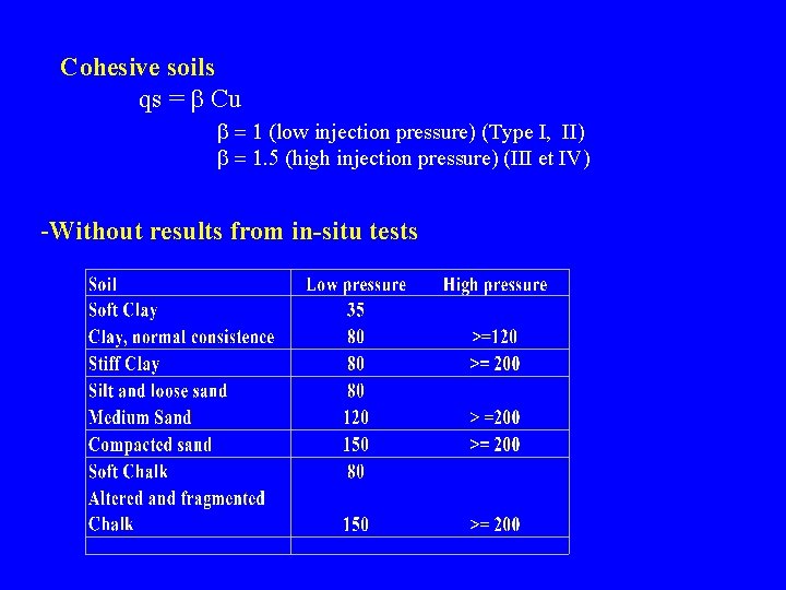 Cohesive soils qs = b Cu b = 1 (low injection pressure) (Type I,