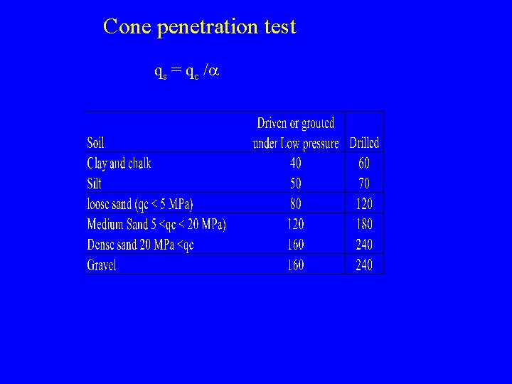 Cone penetration test qs = qc /a 