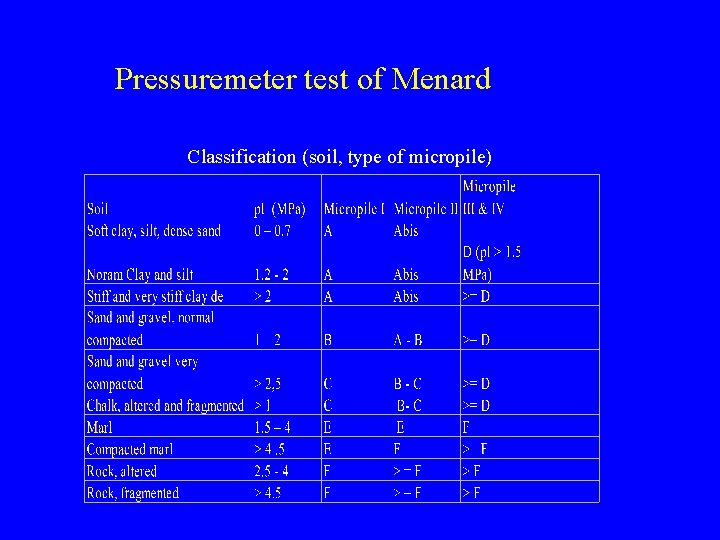 Pressuremeter test of Menard Classification (soil, type of micropile) 