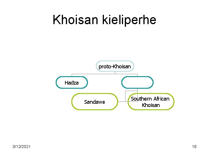 Khoisan kieliperhe proto-Khoisan Hadza Sandawe 3/12/2021 Southern African Khoisan 18 