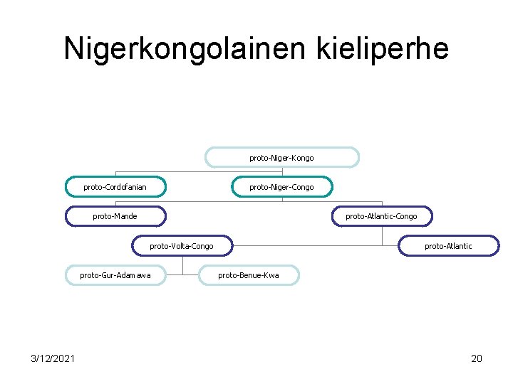 Nigerkongolainen kieliperhe proto-Niger-Kongo proto-Cordofanian proto-Niger-Congo proto-Mande proto-Atlantic-Congo proto-Volta-Congo proto-Gur-Adamawa 3/12/2021 proto-Atlantic proto-Benue-Kwa 20 Nigerkongolainen kieliperhe proto-Niger-Kongo proto-Cordofanian proto-Niger-Congo proto-Mande proto-Atlantic-Congo proto-Volta-Congo proto-Gur-Adamawa 3/12/2021 proto-Atlantic proto-Benue-Kwa 20