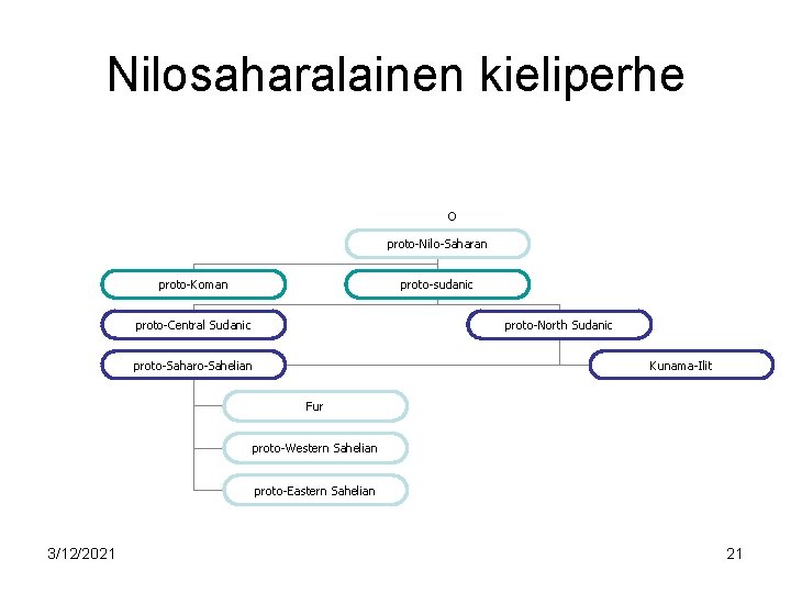 Nilosaharalainen kieliperhe o proto-Nilo-Saharan proto-Koman proto-sudanic proto-Central Sudanic proto-North Sudanic proto-Saharo-Sahelian Kunama-Ilit Fur proto-Western