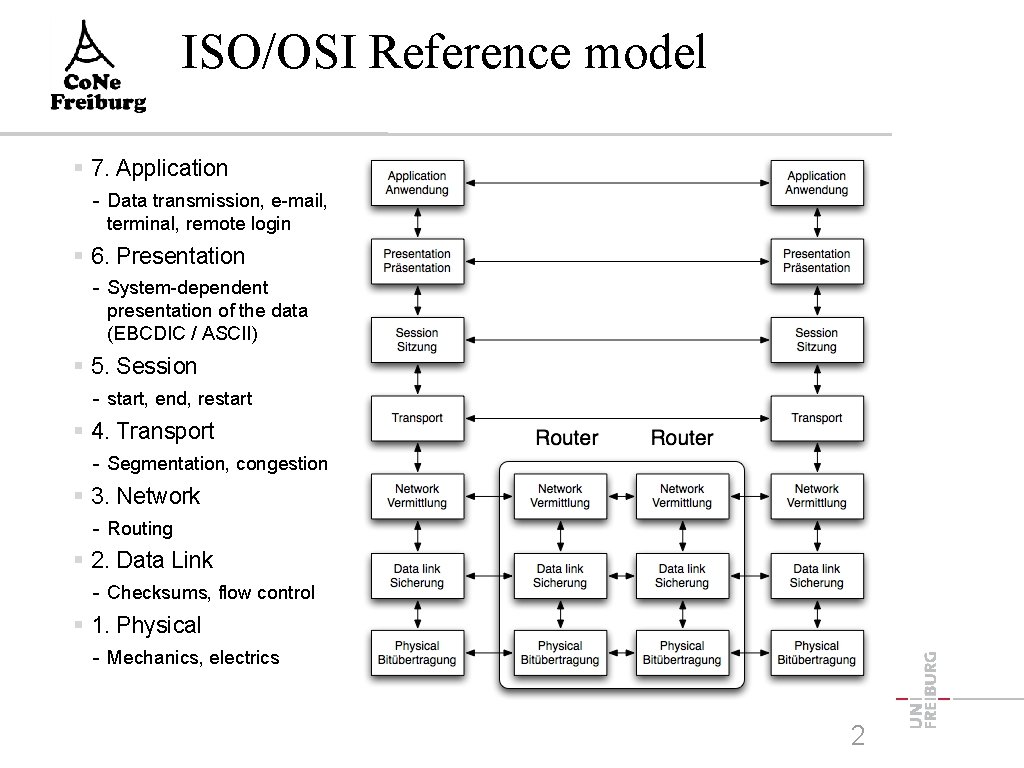 ISO/OSI Reference model 7. Application - Data transmission, e-mail, terminal, remote login 6. Presentation