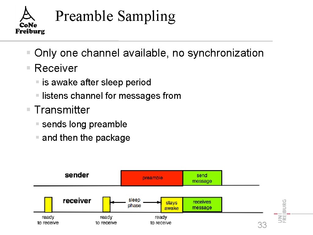 Preamble Sampling Only one channel available, no synchronization Receiver is awake after sleep period