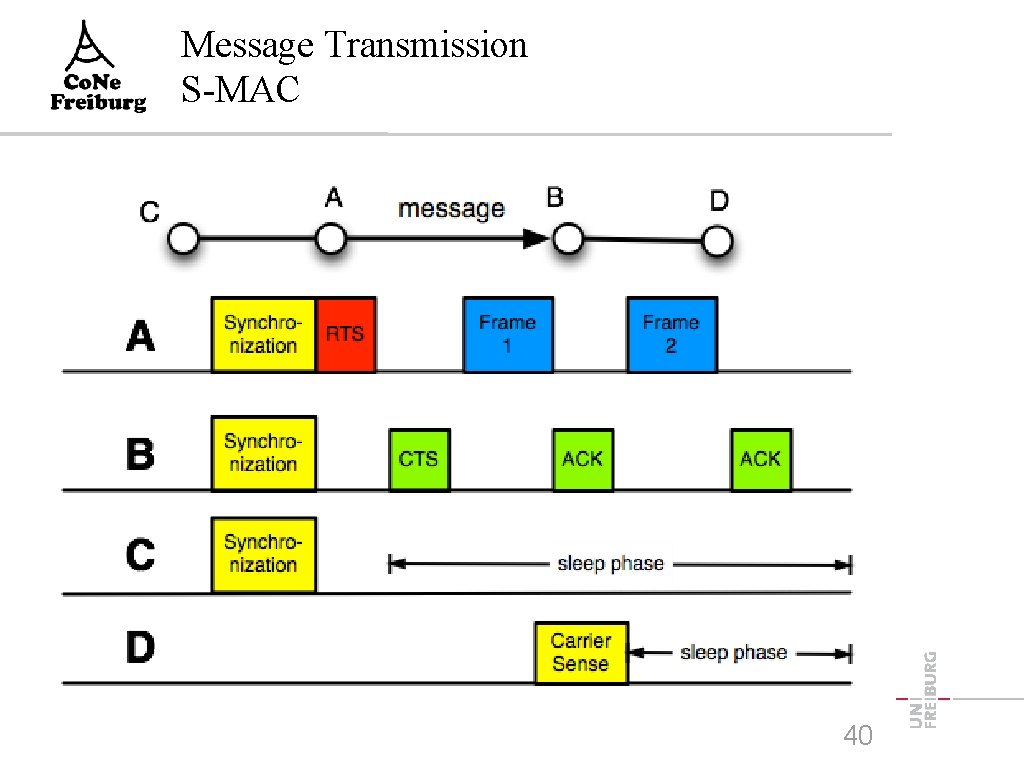 Message Transmission S-MAC 40 