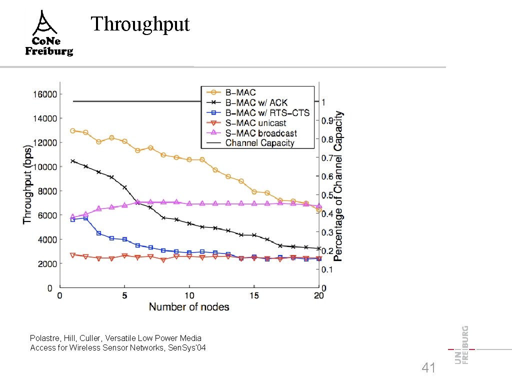 Throughput Polastre, Hill, Culler, Versatile Low Power Media Access for Wireless Sensor Networks, Sen.