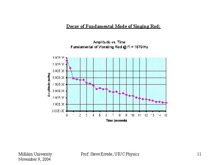 Decay of Fundamental Mode of Singing Rod: Millikin University November 9, 2004 Prof. Steve