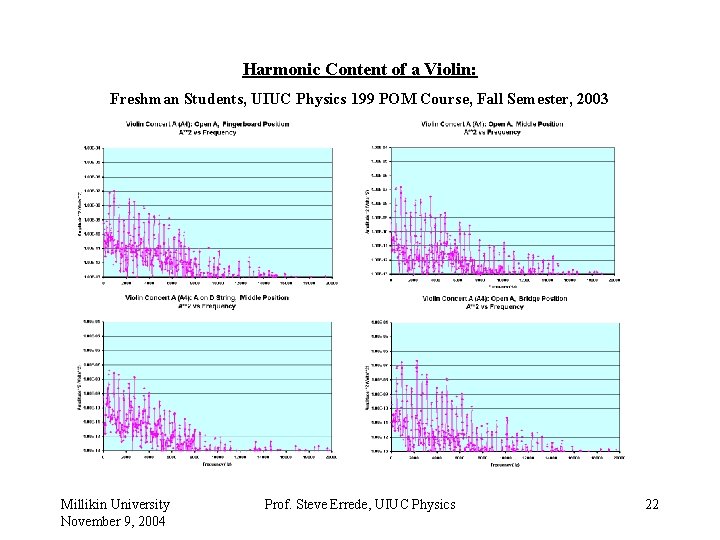 Harmonic Content of a Violin: Freshman Students, UIUC Physics 199 POM Course, Fall Semester,