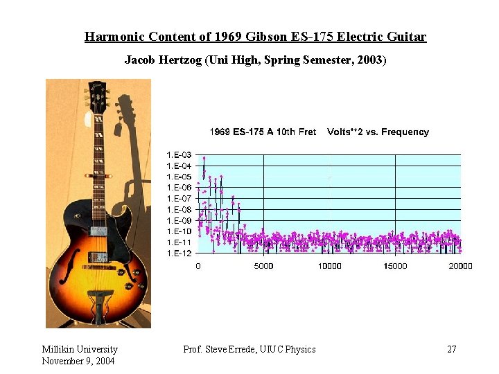 Harmonic Content of 1969 Gibson ES-175 Electric Guitar Jacob Hertzog (Uni High, Spring Semester,