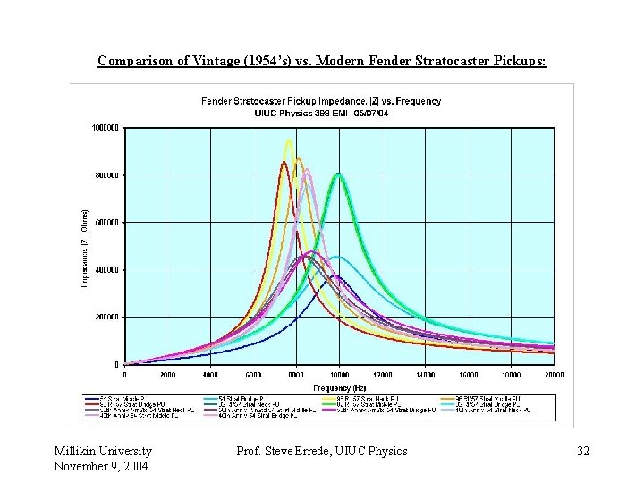 Comparison of Vintage (1954’s) vs. Modern Fender Stratocaster Pickups: Millikin University November 9, 2004