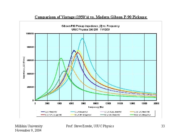 Comparison of Vintage (1950’s) vs. Modern Gibson P-90 Pickups: Millikin University November 9, 2004