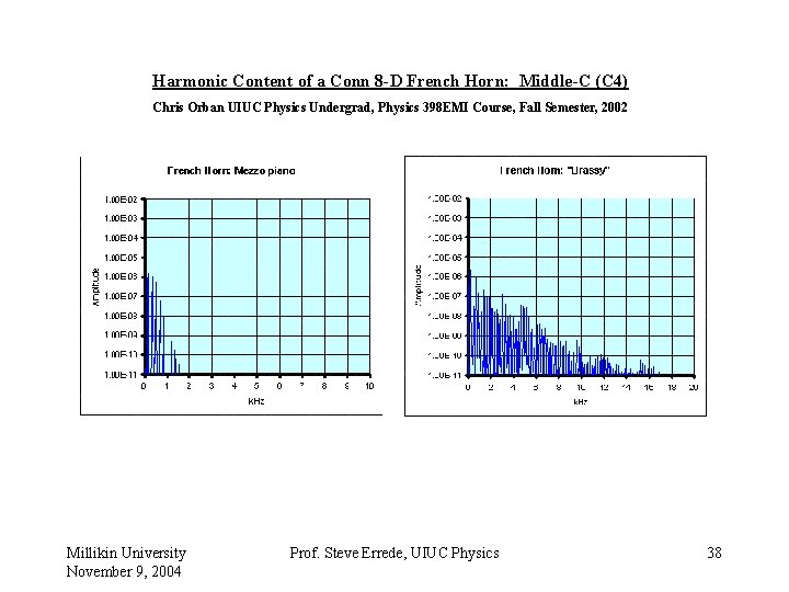 Harmonic Content of a Conn 8 -D French Horn: Middle-C (C 4) Chris Orban