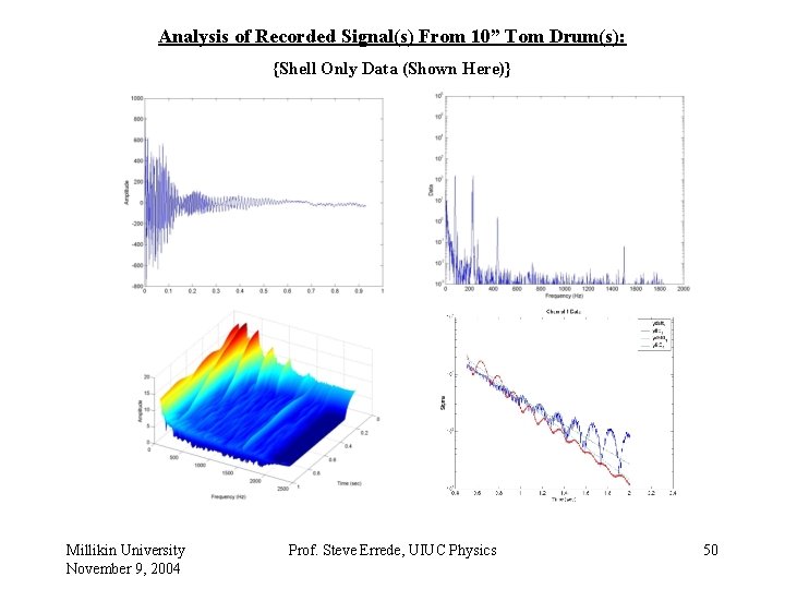 Analysis of Recorded Signal(s) From 10” Tom Drum(s): {Shell Only Data (Shown Here)} Millikin