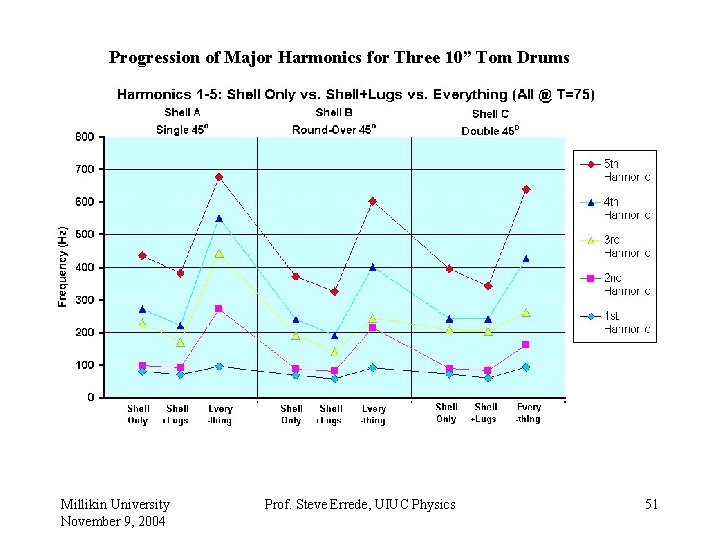 Progression of Major Harmonics for Three 10” Tom Drums Millikin University November 9, 2004