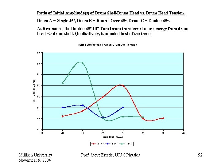 Ratio of Initial Amplitude(s) of Drum Shell/Drum Head vs. Drum Head Tension. Drum A