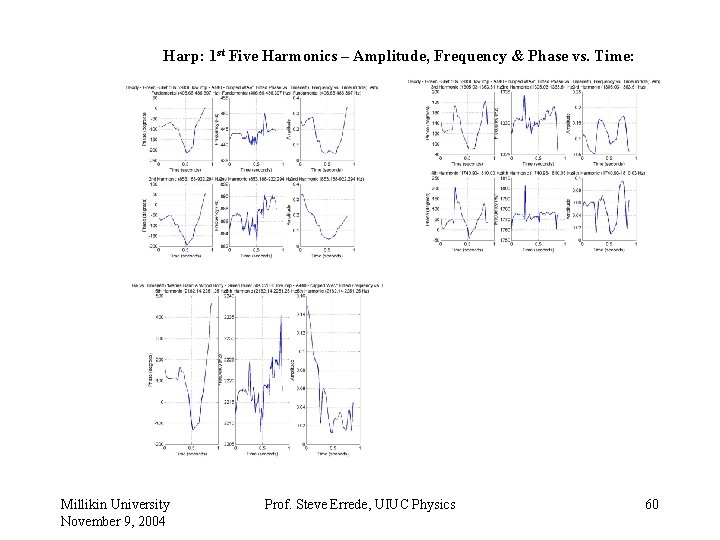 Harp: 1 st Five Harmonics – Amplitude, Frequency & Phase vs. Time: Millikin University