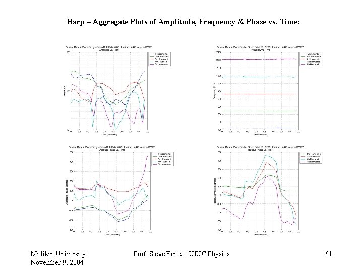 Harp – Aggregate Plots of Amplitude, Frequency & Phase vs. Time: Millikin University November