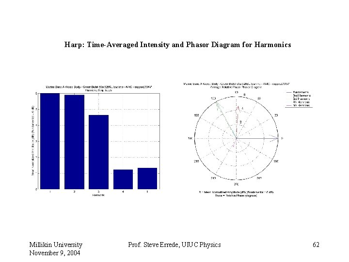 Harp: Time-Averaged Intensity and Phasor Diagram for Harmonics Millikin University November 9, 2004 Prof.