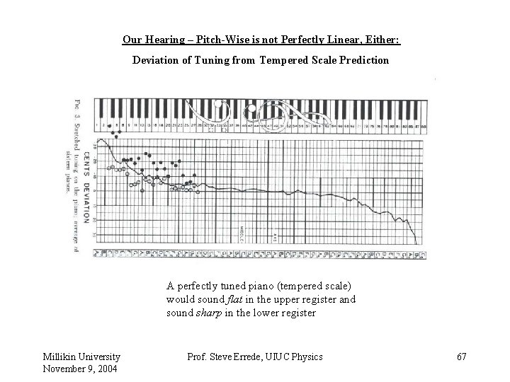 Our Hearing – Pitch-Wise is not Perfectly Linear, Either: Deviation of Tuning from Tempered