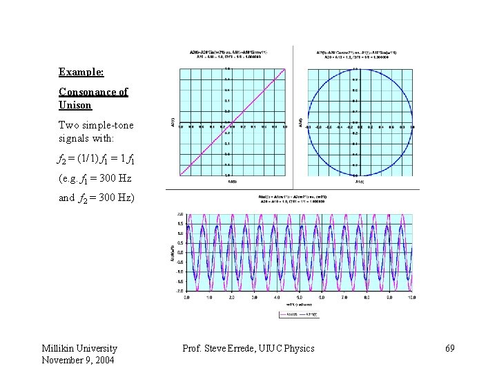 Example: Consonance of Unison Two simple-tone signals with: f 2 = (1/1) f 1