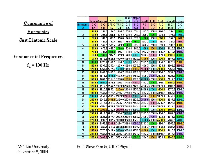 Consonance of Harmonics Just Diatonic Scale Fundamental Frequency, fo = 100 Hz Millikin University