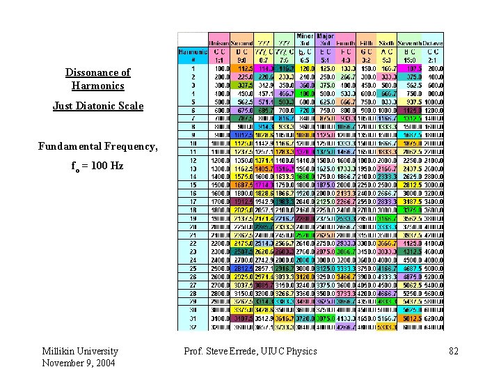 Dissonance of Harmonics Just Diatonic Scale Fundamental Frequency, fo = 100 Hz Millikin University
