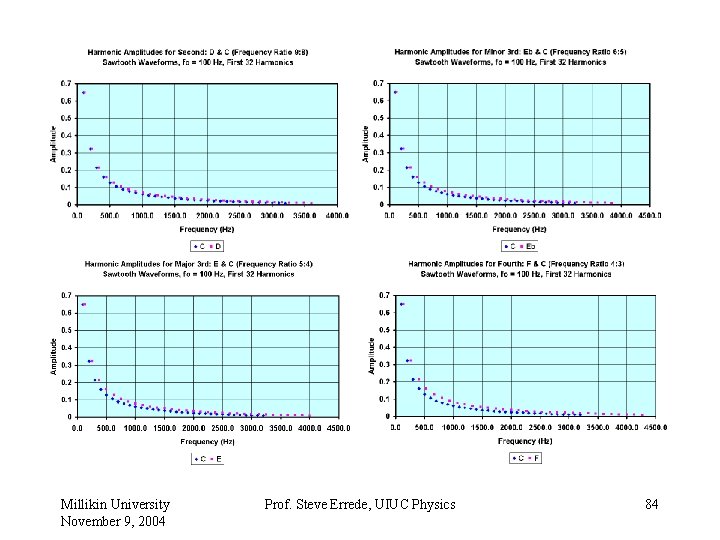 Millikin University November 9, 2004 Prof. Steve Errede, UIUC Physics 84 