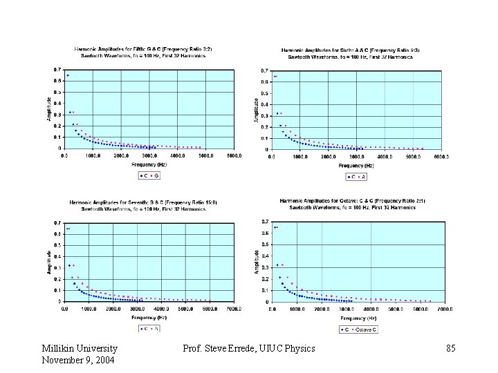 Millikin University November 9, 2004 Prof. Steve Errede, UIUC Physics 85 