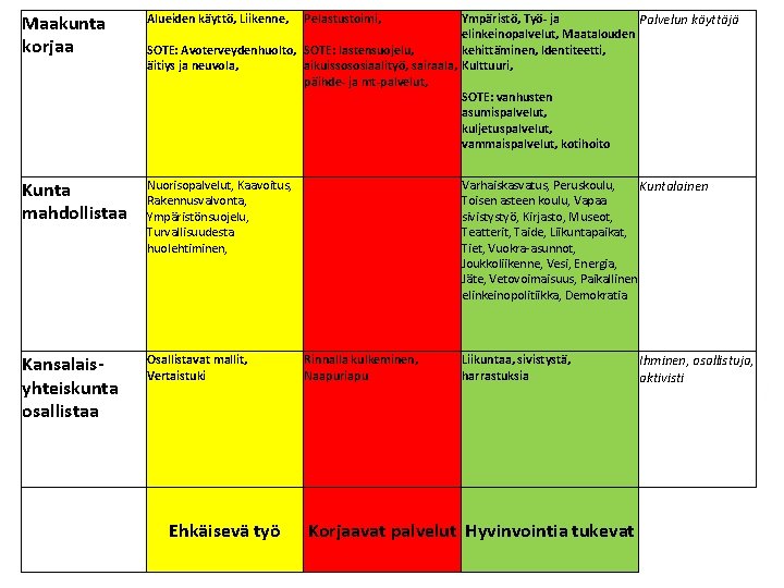 Maakunta korjaa Alueiden käyttö, Liikenne, Kunta mahdollistaa Nuorisopalvelut, Kaavoitus, Rakennusvalvonta, Ympäristönsuojelu, Turvallisuudesta huolehtiminen, Varhaiskasvatus,