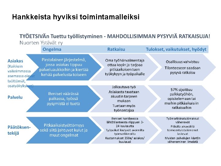 Hankkeista hyviksi toimintamalleiksi 4 Etunimi Sukunimi 12. 3. 2021 