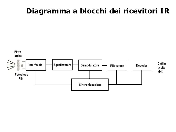 Diagramma a blocchi dei ricevitori IR 
