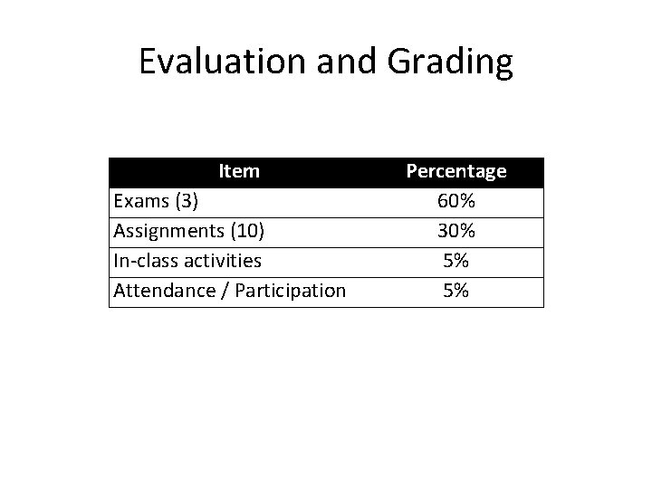 Evaluation and Grading Item Exams (3) Assignments (10) In-class activities Attendance / Participation Percentage