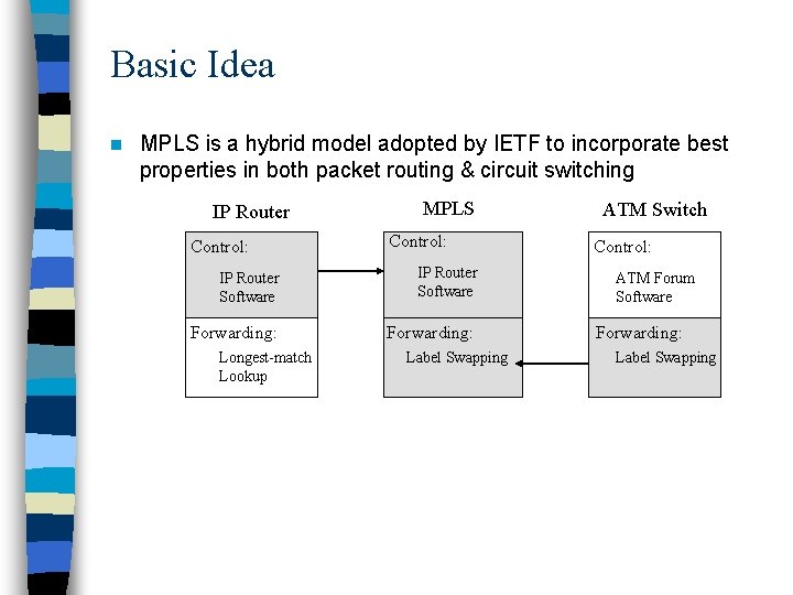 Basic Idea n MPLS is a hybrid model adopted by IETF to incorporate best