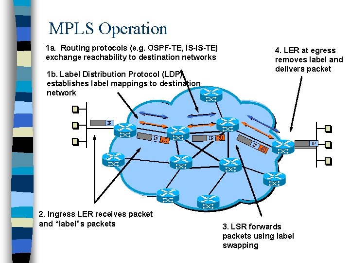 MPLS Operation 1 a. Routing protocols (e. g. OSPF-TE, IS-IS-TE) exchange reachability to destination MPLS Operation 1 a. Routing protocols (e. g. OSPF-TE, IS-IS-TE) exchange reachability to destination