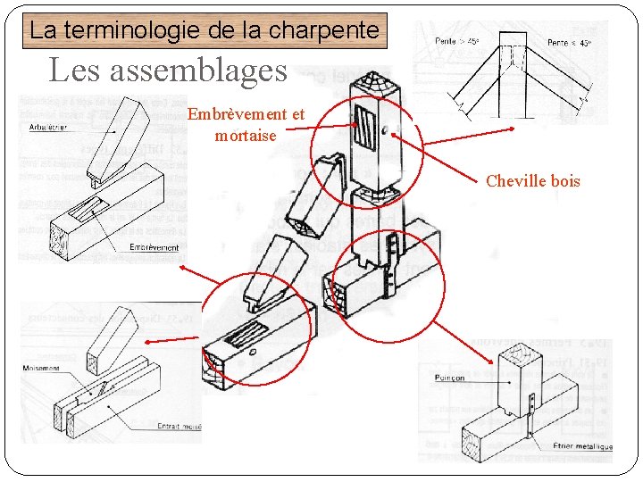 La terminologie de la charpente Les assemblages Embrèvement et mortaise Cheville bois 