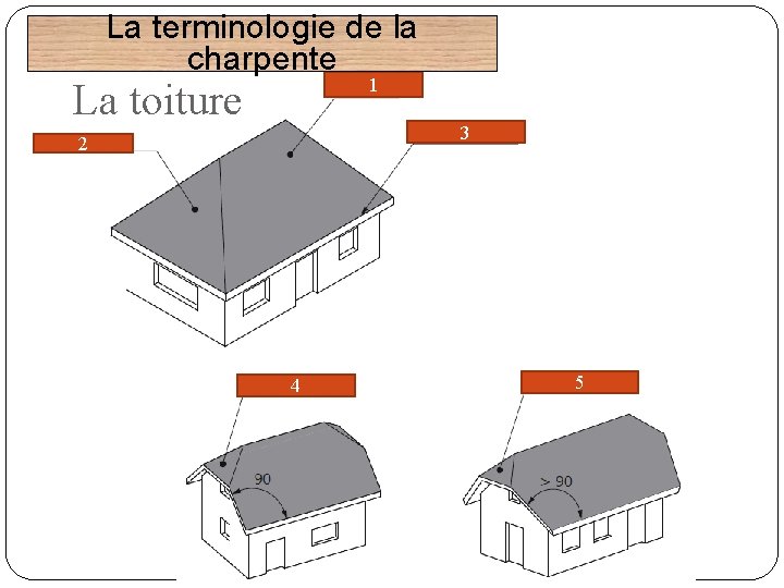 La terminologie de la charpente 1 La toiture 3 2 4 5 