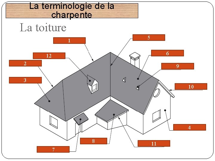 La terminologie de la charpente La toiture 5 1 6 12 2 9 3