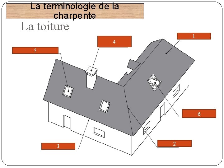 La terminologie de la charpente La toiture 1 4 5 6 3 2 