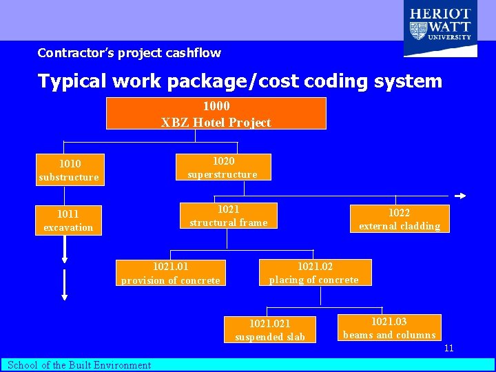 Contractor’s project cashflow Typical work package/cost coding system 1000 XBZ Hotel Project 1020 superstructure