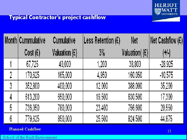 Typical Contractor’s project cashflow Planned Cashflow Department of Building School of the Built Environment