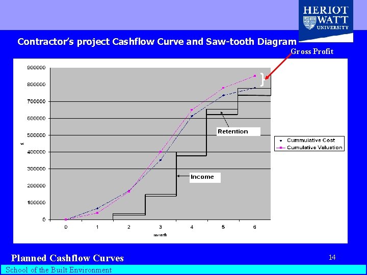 Contractor’s project Cashflow Curve and Saw-tooth Diagram Gross Profit Planned Cashflow Curves Department of