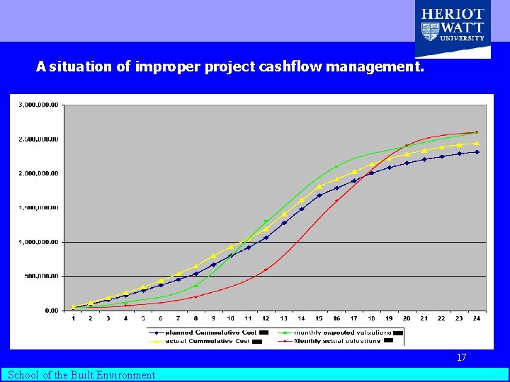 A situation of improper project cashflow management. Department of Building School of the Built