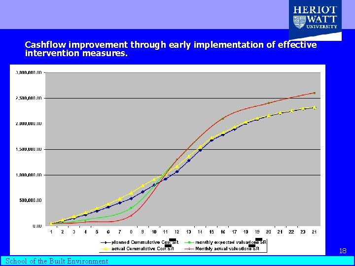 Cashflow improvement through early implementation of effective intervention measures. Department of Building School of