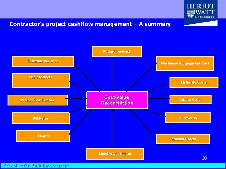 Contractor’s project cashflow management – A summary Budget Forecast Schedule Variance Machinery & Equipment