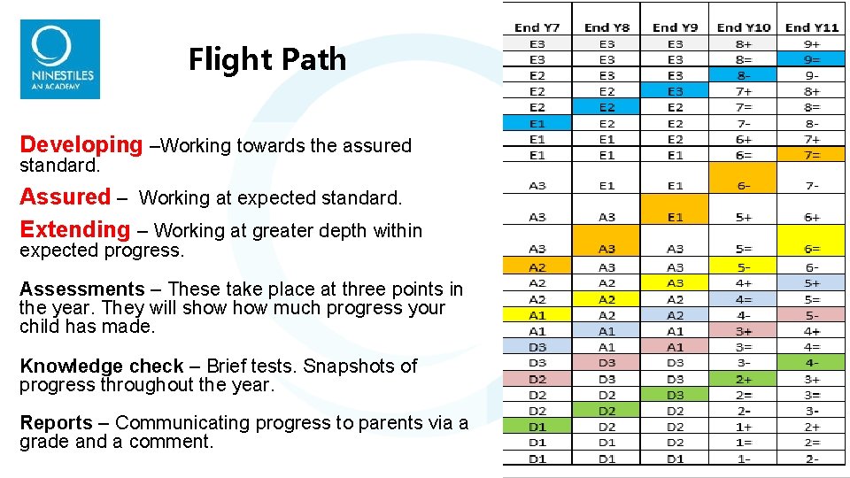 Flight Path Developing –Working towards the assured standard. Assured – Working at expected standard. Flight Path Developing –Working towards the assured standard. Assured – Working at expected standard.