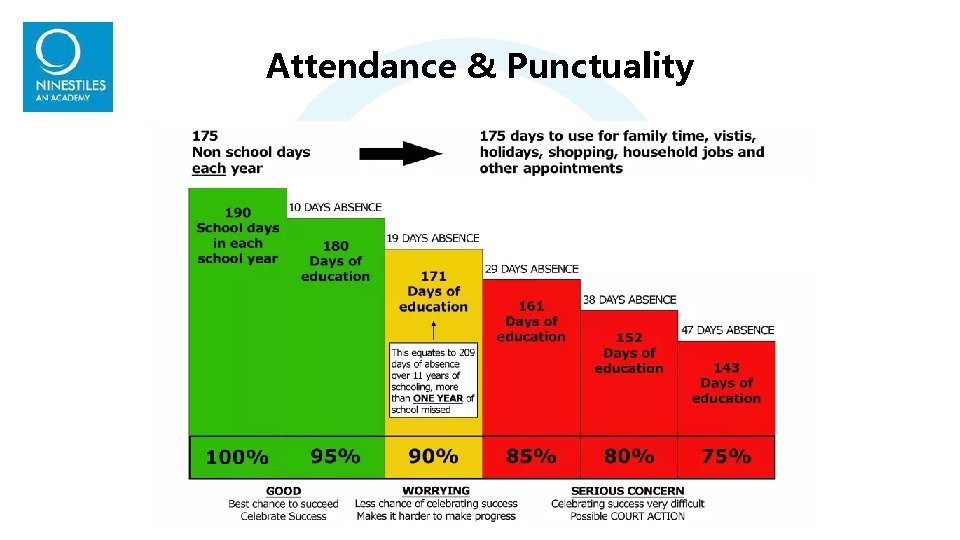 Attendance & Punctuality Attendance & Punctuality