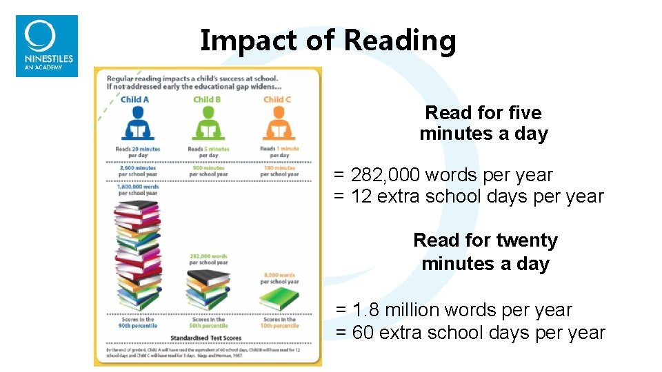 Impact of Reading Read for five minutes a day = 282, 000 words per Impact of Reading Read for five minutes a day = 282, 000 words per